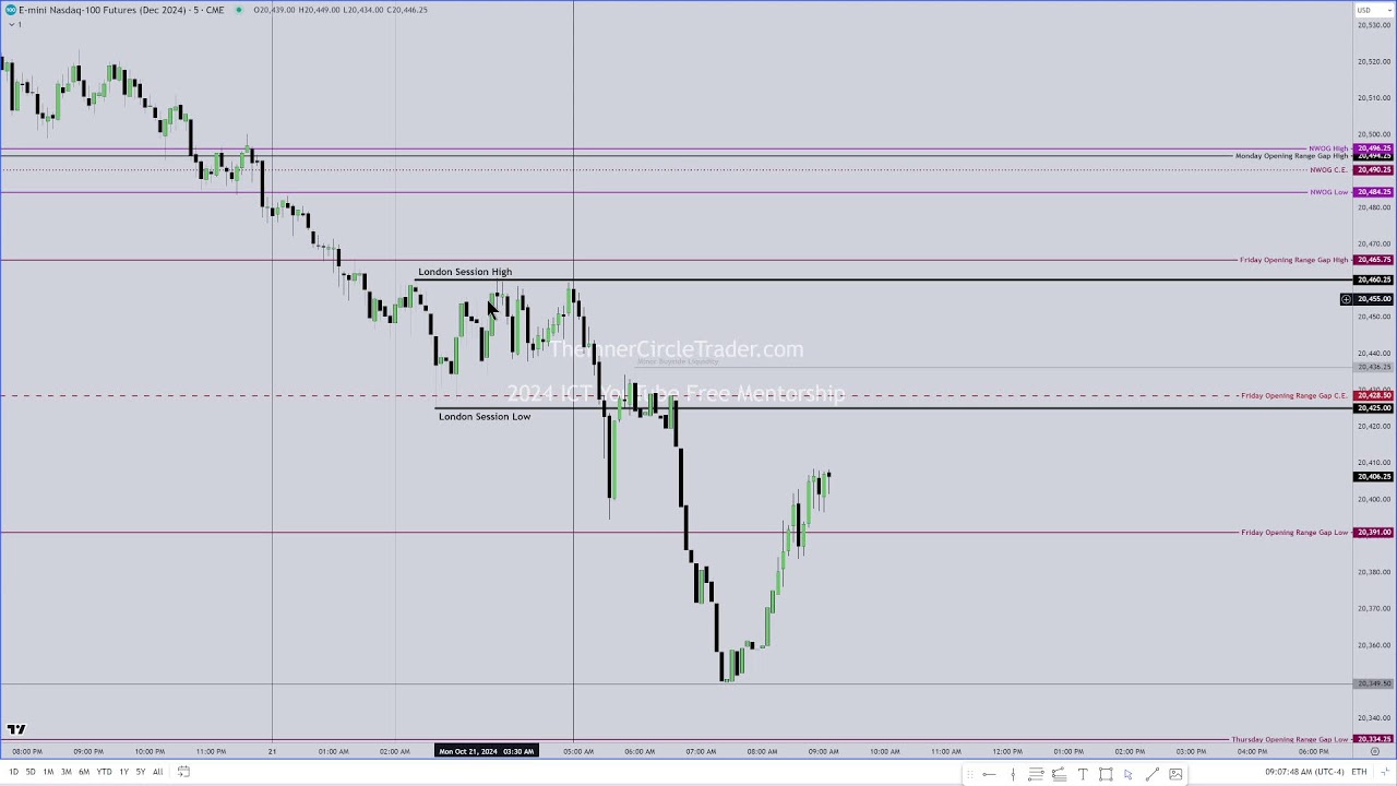 ICT 2024 Mentorship \ Premarket Tape Reading NQ Futures \ October 21, 2024