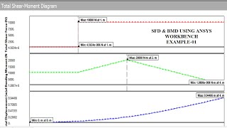 SFD & BMD | 1D Beam Analysis | Problem 1 | ANSYS WORKBENCH TUTORIALS
