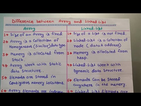 Introduction to Data Structure and types hindi