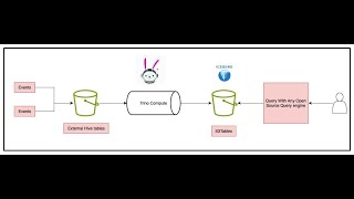 Learn How to Use Trino as Compute Engine to Ingest Raw Parquet into S3 Tables Iceberg: A Hands-OnLab