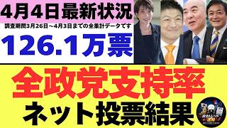 【4/4最新調査】全政党支持率126.1万票ネット投票結果 (3月26日～4月3日までのYouTubeアンケート集計結果）