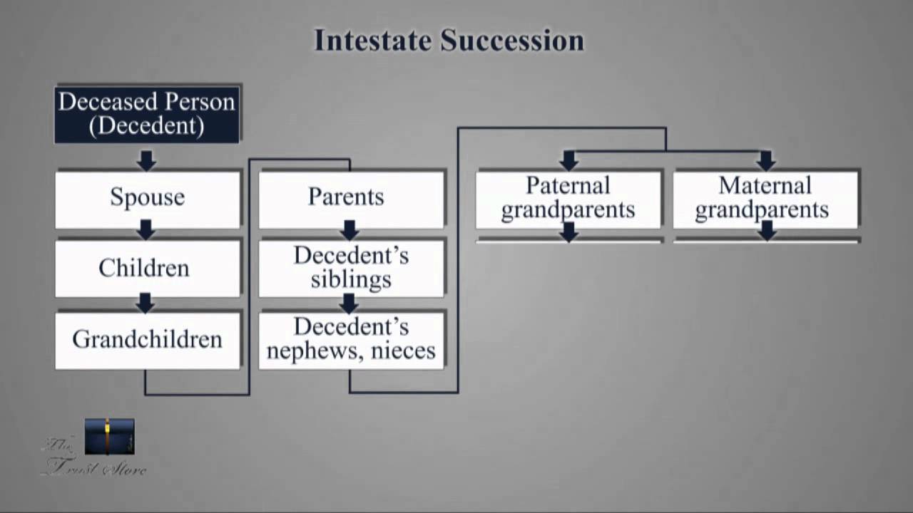 Intestate Succession - California's Estate Plan for Those Who Fail to Plan