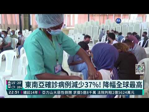 疫情趨緩?全球確診數降19% 死亡病例持平