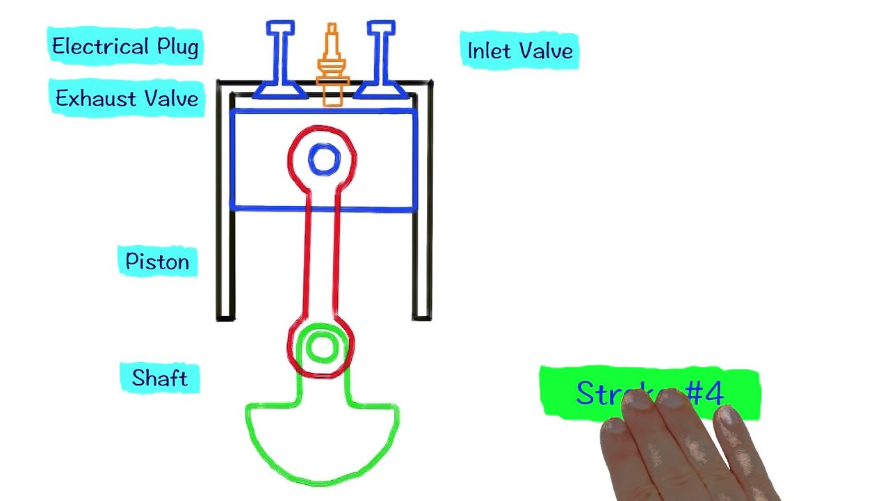 The Internal Combustion Engine #khanacademytalentsearch - Pt2