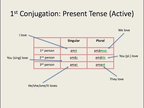 Fourth Conjugation Verbs in Latin – a detailed lesson. – Learning Languages