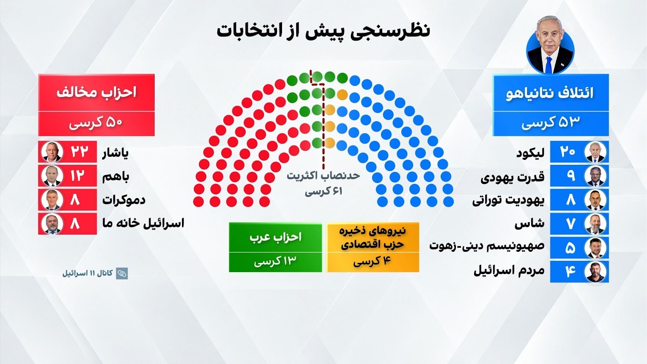 آیا نتانیاهو در انتخابات شکست می‌خورد؟