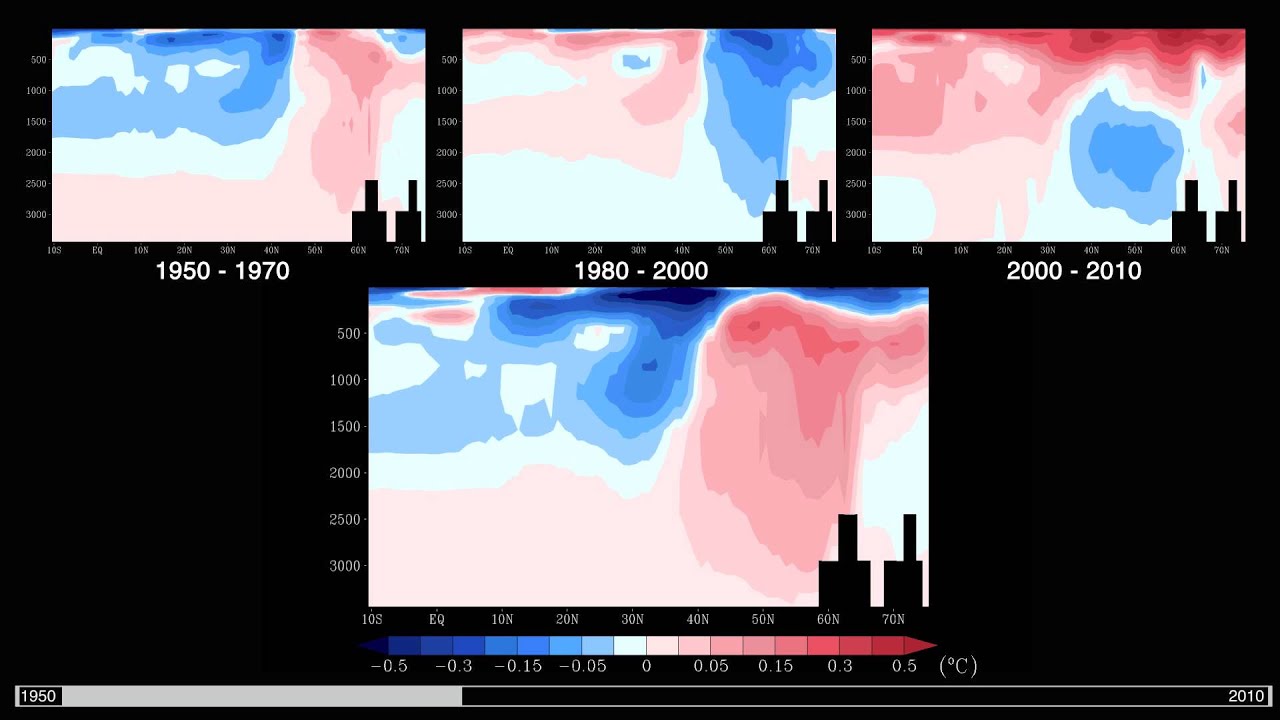 Animation of North Atlantic potential temperature versus depth and latitude