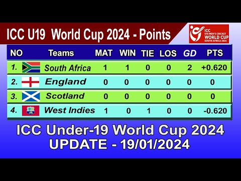 ICC Under-19 World Cup 2024 Points Table - LAST UPDATE 19/01/2024 | ICC U19 World Cup 2024 Table