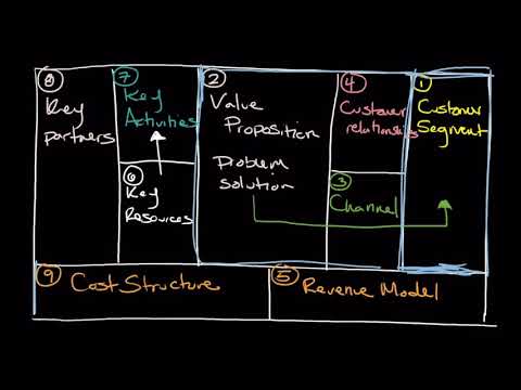 How To Use the Business Model Canvas