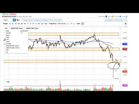 WTI Crude Oil Forecast March 10, 2020