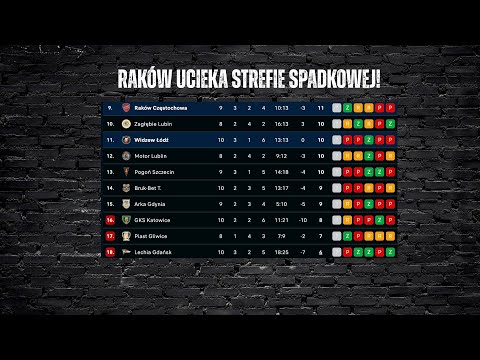 LIGA MINUS 10 25/26 - RAKÓW CZĘSTOCHOWA ZAGRAŁ JUŻ 1,5 DOBREGO MECZU