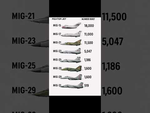 MiG Fighter Jets Evolution: #MiG21 #mig17 #mig15 #mig23 #mig25 #mig27 #mig29 #mig31 #mig35
