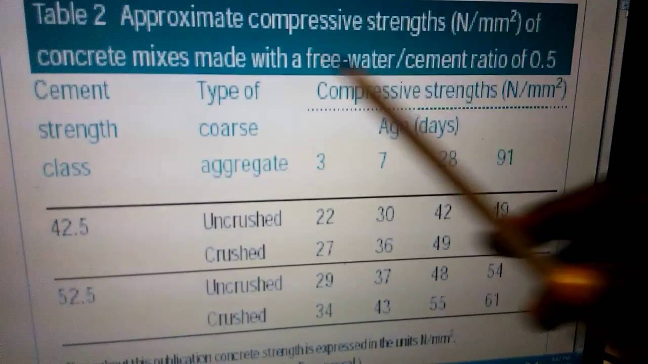 Concrete Mix design by DOE method.