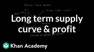 Long Term Supply Curve and Economic Profit