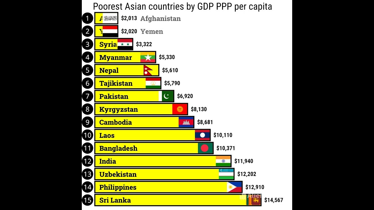 Poorest Asian countries in 2025 by GDP PPP Per capita #gdppercapita #poorestcountries #asiacountries