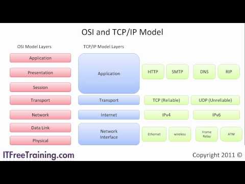 OSIモデル (The OSI Model)