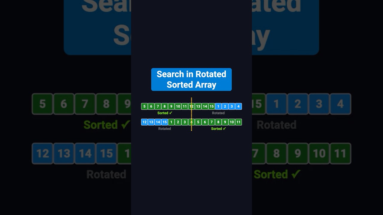 Search in Rotated Sorted Array - LeetCode 33 - Python - Visually Explained