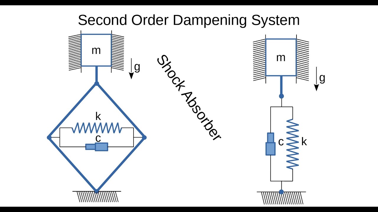 Second order Dampening System. Lagrangian Mechanics.