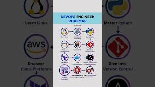 The Ultimate DevOps Engineer Roadmap 2026 | Step-by-Step Guide #DevOps #Roadmap #softwareengineering