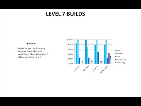 The Ultimate Theorycrafted Guide: Crystal Maiden's Skill Build