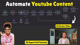 AI Avatar Video Content Automation With n8n AI Agents tutorial