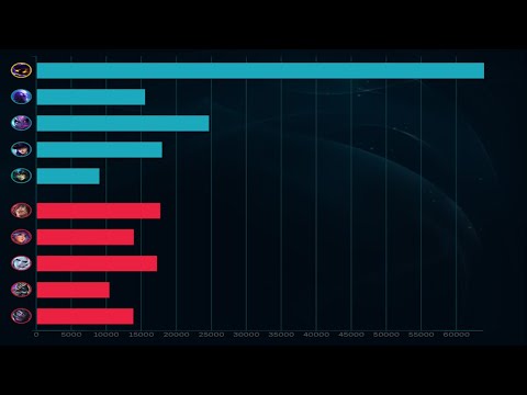 Veigar Does HOW MUCH!? Veigar guide S11