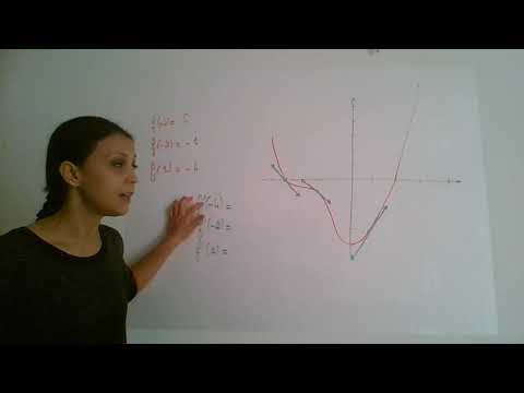 Lecture graphique de nombres dérivés