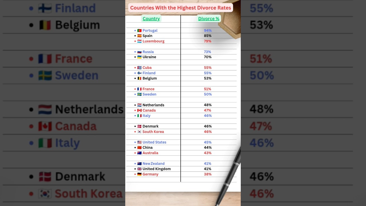 Top 20 Countries With the Highest Divorce Rates #shorts