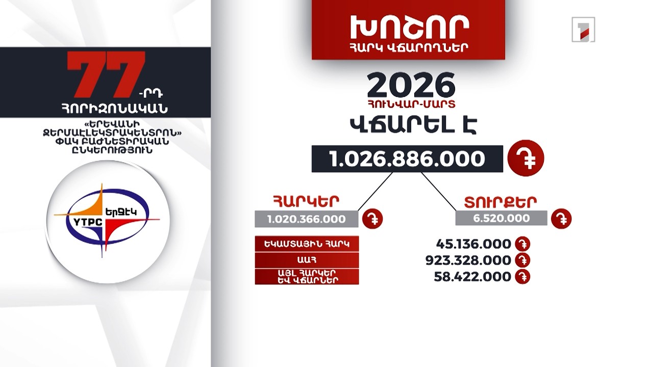 «Երևանի ջերմաէլեկտրակենտրոն» ՓԲԸ-ն 2026-ի հունվար-մարտին 1 մլրդ 26 մլն դրամի հարկ ու տուրք է վճարել