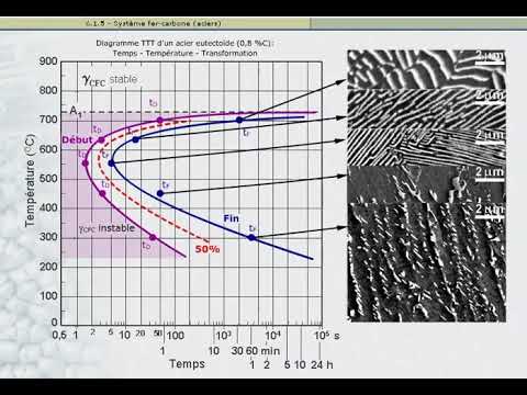 Diagramme TTT Fe-C (acier)