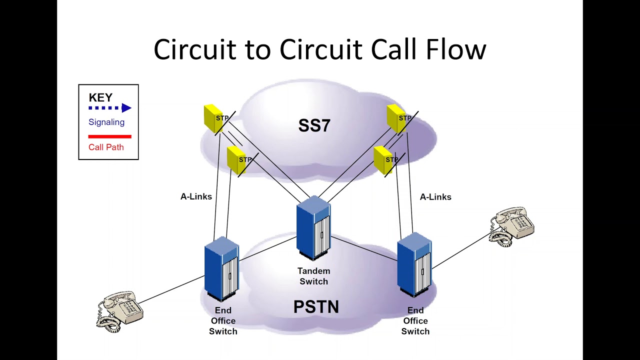 PSTN Call Flow Example 1 Part A