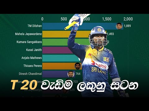 Sri Lanka Cricket | Most T20 Runs (2006 - 2021) | වැඩිම ලකුණු | Muhunu Tv info