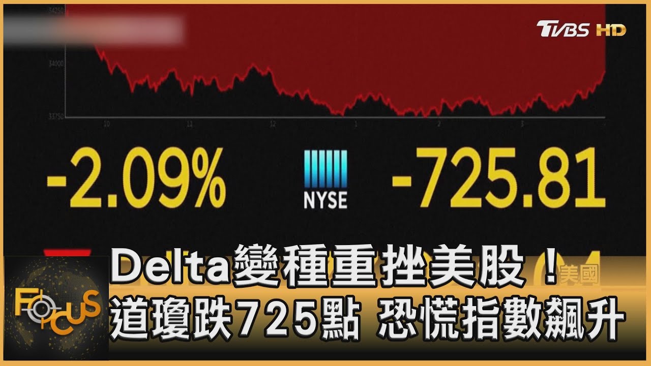 Delta變種重挫美股!道瓊跌725點 恐慌指數飆升