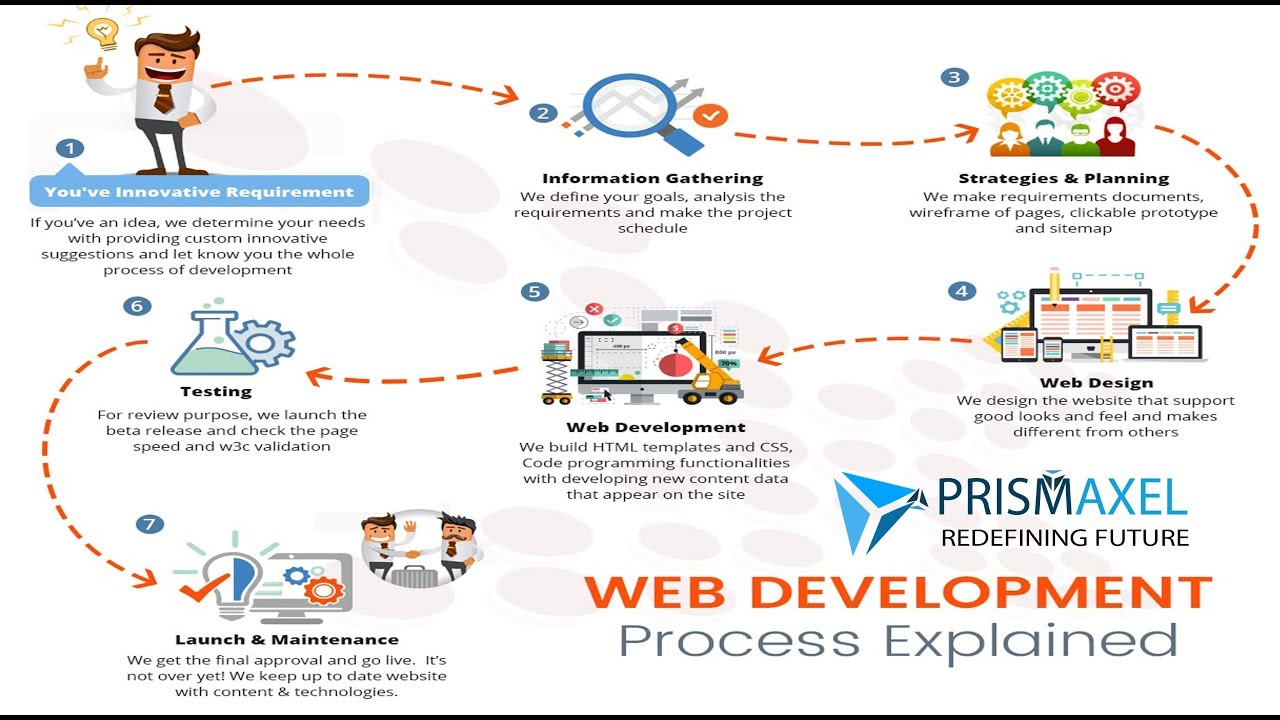 Website Design | Web Development | Marketing Process Explained | Prismaxel