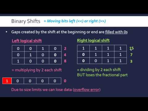 Binary Logical Shifts