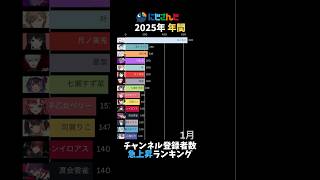 【にじさんじ】2025年年間チャンネル登録者数急上昇ランキング【VTuber】