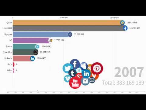 Most Popular Social Media Networks 2003-2020