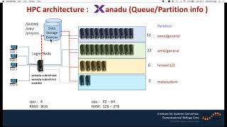 Introduction to HPC | SLURM Cluster, Linux Introduction and Single and