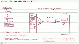 Compiler Construction: What is LLVM? Benefits of Using LLVM for Compiler Creation