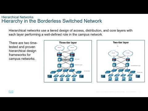 CYG81C3 v7(Mon-Fri) Module 11 Network Design