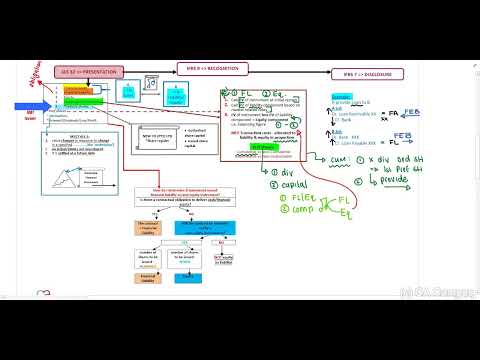 Financial Instruments - REVISION - Part 1 of 3 (19 Min)