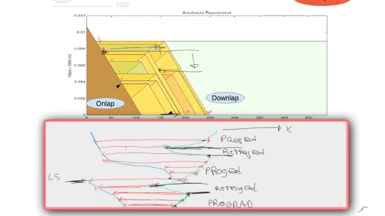 Estratigrafia - Estratigrafia de Sequências 3 - Cartas Crono-estratigráficas