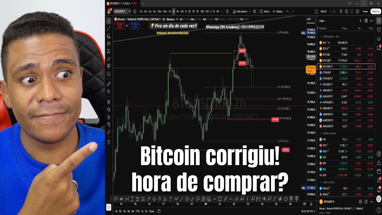 Bitcoin CORRIGIU hora de comprar? Análise completa de BTC, ETH, SOL