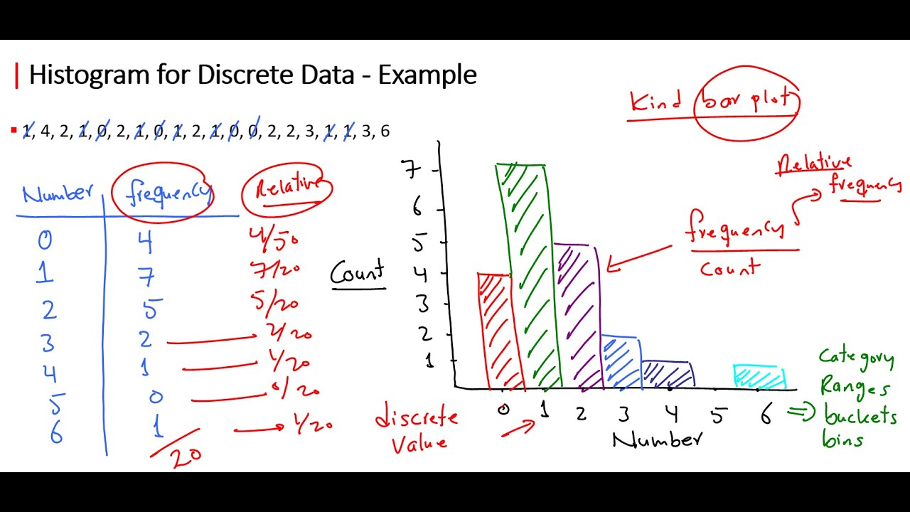 📊 Graphical Summarization - Histogram Part 1 📈