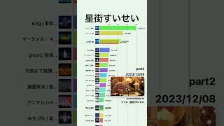 【星街すいせい part2】YouTube月次再生回数 | 2022-02〜2025-12 #shorts #星街すいせい #hoshimachisuisei #ホロライブ #hololive