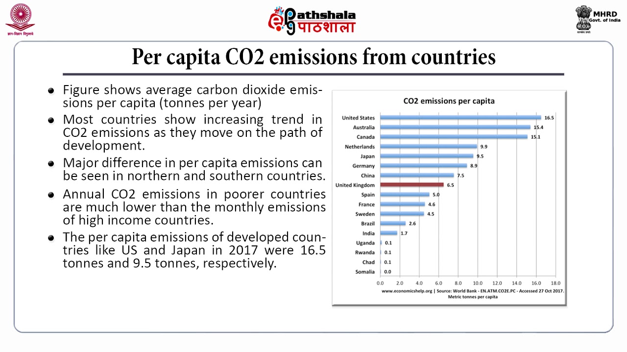 Emission of Carbon Dioxide from Energy consumption in Developed and Developing Countries