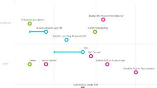 B2B Pre-Sales: Building a Partnership Roadmap in the VMO Platform