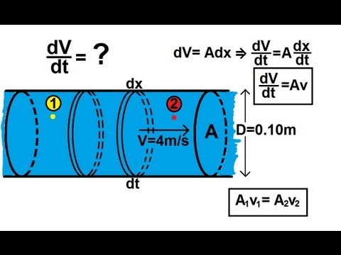 Physics 34  Fluid Dynamics (1 of 2) Fluid Flow