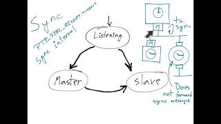 Introduction to the PTP state machine