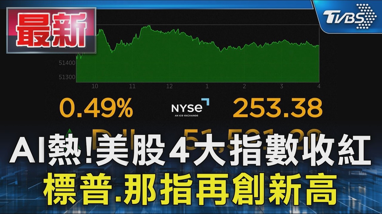 AI熱!美股4大指數收紅 標普.那指再創新高｜TVBS新聞 @TVBSNEWS01